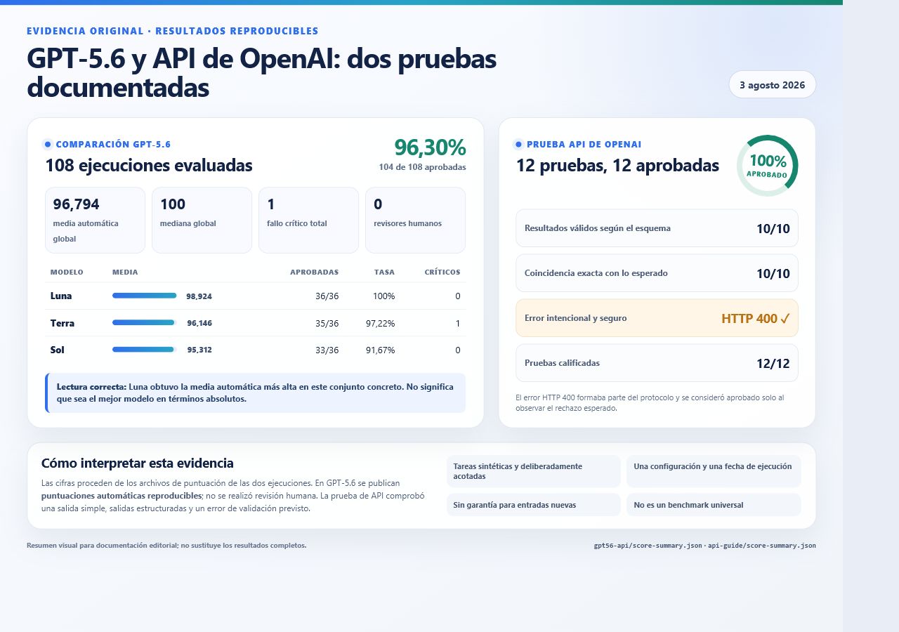 Resultados de la prueba original de GPT-5.6 y la API de OpenAI